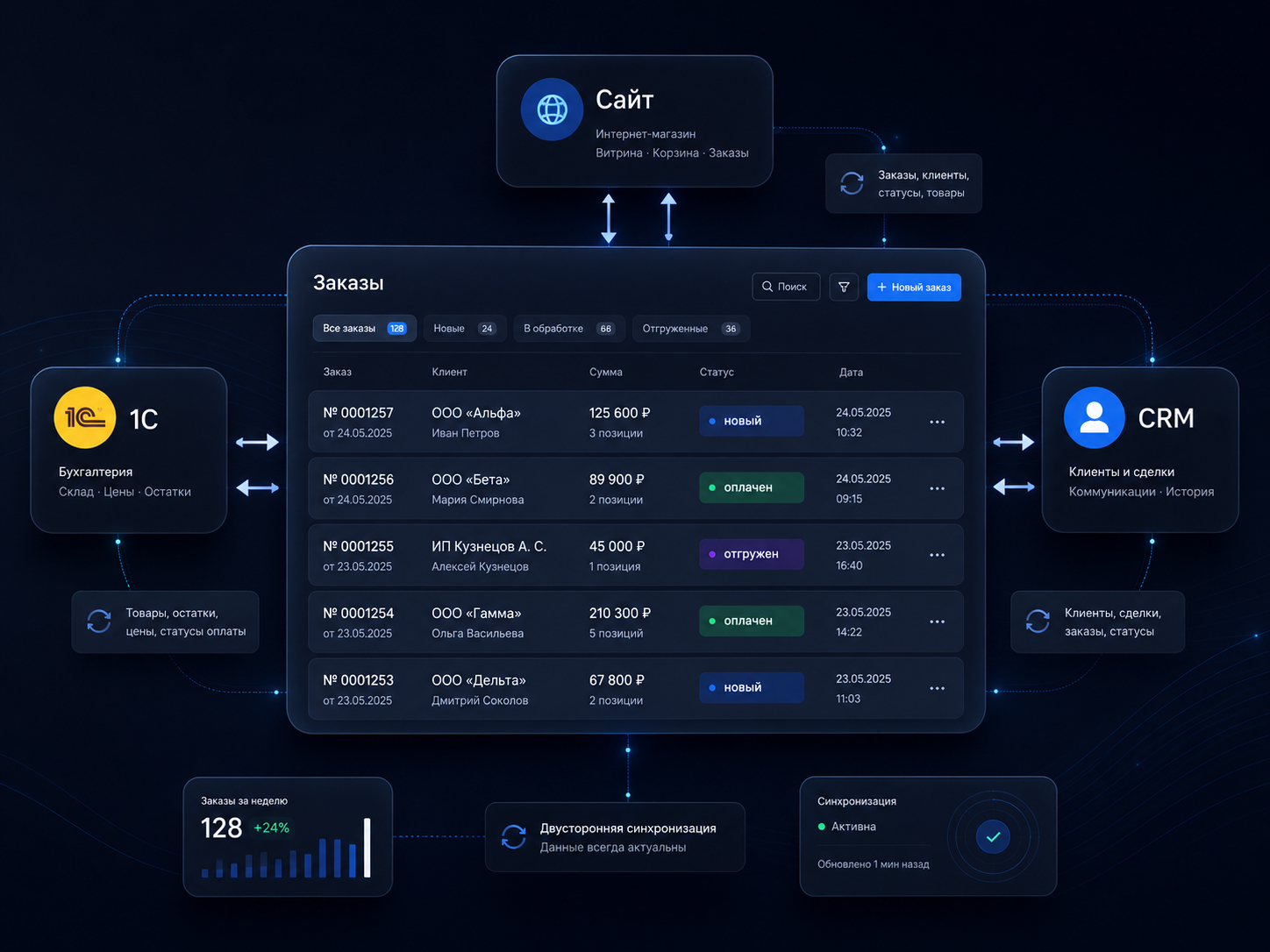 Карточка кейса интеграции 1С с сайтом и CRM