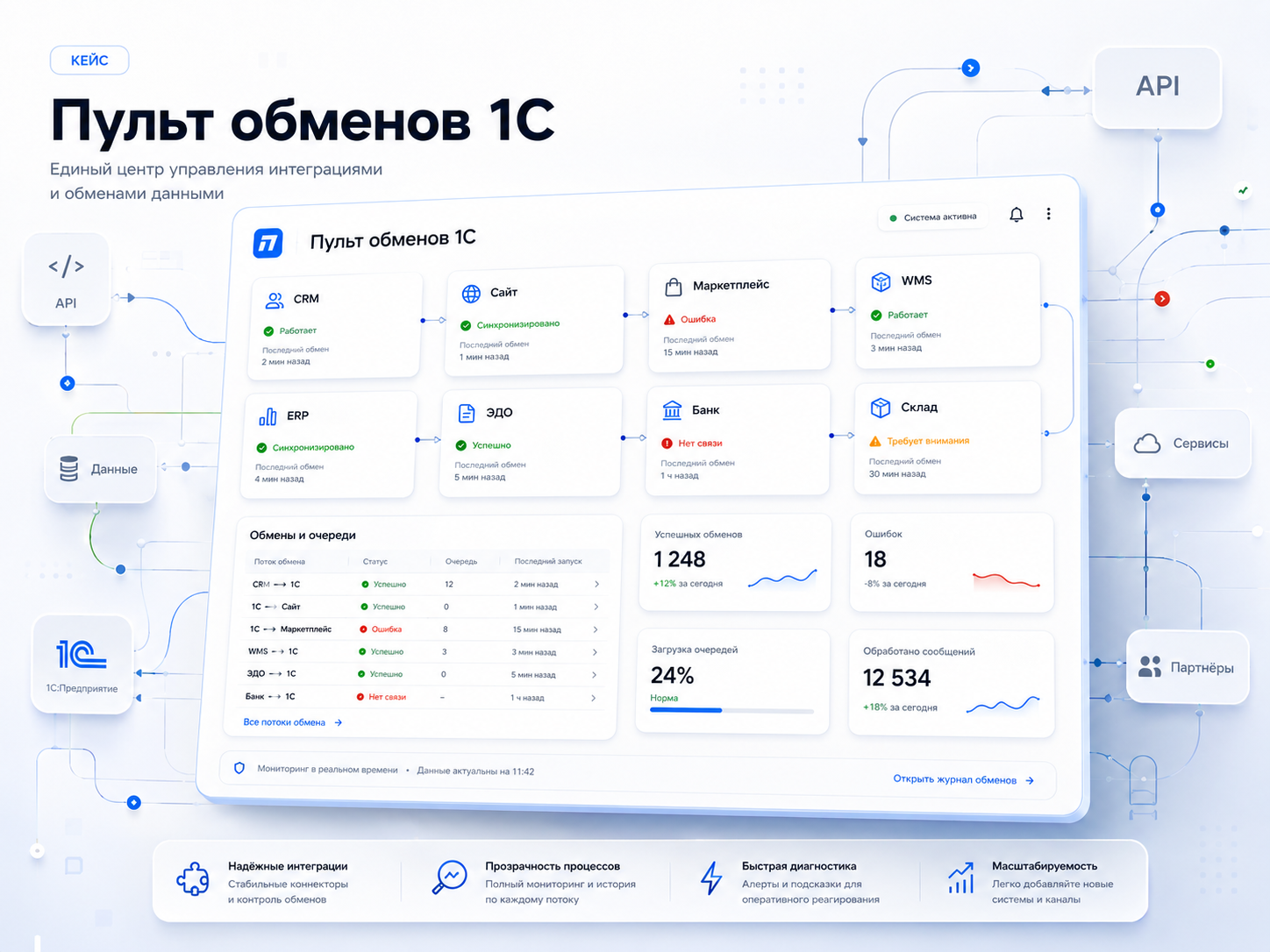 Кейс мониторинга обменов 1С
