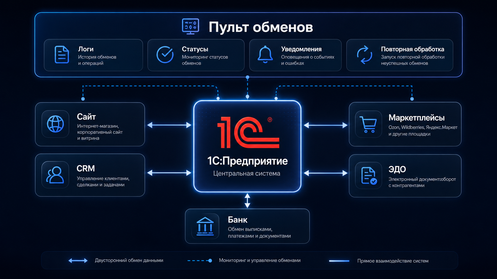 Архитектура пульта обменов 1С